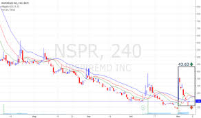 Nspr Stock Price And Chart Amex Nspr Tradingview