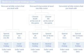 Bioshock 2 Power To The People Secret Endings Bioshock 2 Wiki Guide Ign