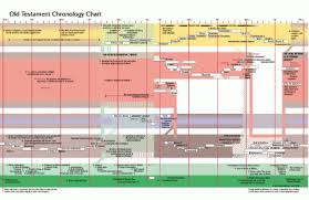 Old Testament Timeline Bible Study Group Scripture Study