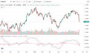 The macd stock indicator is based on whatever time frame you are trading. Trading Tools Using The Macd Indicator To Trade Currency