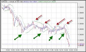 Like any investment, there is a possibility that you could sustain losses of some or all of your investment. How To Apply Forex Signals For Scalping Fx Leaders