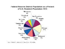 Each bank is set up as a corporation owned by its member banks. Education First Why Haven T The Boundaries Of The 12 Federal Reserve Districts Been Adjusted To Reflect Changes In Population Or Economic Growth Second Do The Western States Receive Similar Central Banking