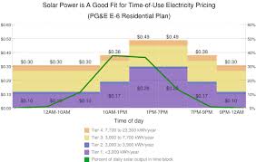 How Distributed Solar Can Reduce Electricity Prices