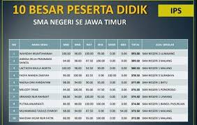 19 sep 2019 kalau di hitung menggunakan rumus diatas pada ijazah sma berikut perhitungannya seperti ini lt lt lt klik gambar kak cara menghitung nilai rata rata uan itu gimana balashapus 17 maret 2019 15 45. Wahidah Mumtahanah Siswi Sman 2 Lumajang Raih Nilai Un Terbaik Se Jatim