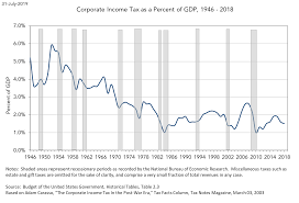 Corporate Income Tax As A Share Of Gdp 1946 2018 Tax