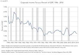 corporate income tax as a share of gdp 1946 2018 tax