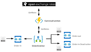 Azure logic apps and azure functions. Azure Functions And Logic Apps With Some Comparison Serverless360