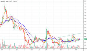 Dml Stock Price And Chart Tsx Dml Tradingview