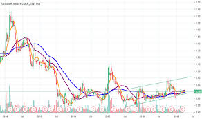 dml stock price and chart tsx dml tradingview