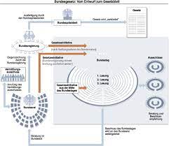 Der bundesrat hat 16 fachausschüsse gebildet. Pol Sys Brd Gesetzgebungsprozess Wiki Erstellen Fandom