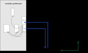Connect a db25 snake to your choice of connector on the other end and record. How To Multitrack Your Eurorack