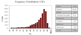 frequency distribution chart and statistical parameters of