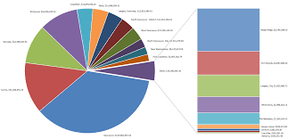 The South Fraser Blog Pie Chart Of 2014 Translink Property Tax