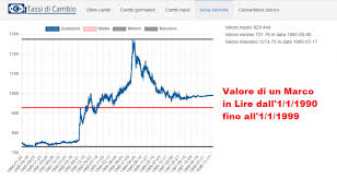 Tabella dei cambi dollaro usa1,2088yen130,88lev bulgaro1,9558corona ceca25,895corona danese7,. Smemorati L Uscita Dell Italia Dallo Sme Del 1992 E La Svalutazione Della Lira Canale Sovranista