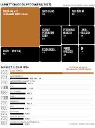 71 Judicious Saudi Aramco Organization Chart