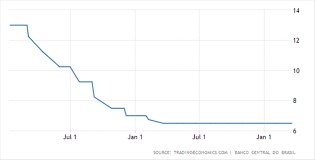 Brl Eyeing Selic Rate Banco Do Brazil And Fomc Commentary