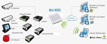 Start typing in the make box to. Super Mini Nvr2 Portable Nvr Solution For Home Ip Cameras