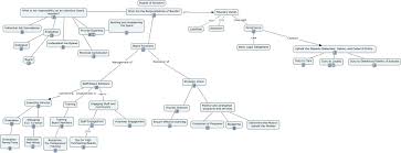 In a broad sense, a corporate board of directors acts as a fiduciary for shareholders. Board Of Directors