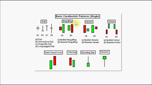 Candlestick Charts Part Two Single Candlestick Reversal Signals