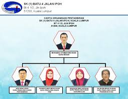 Penolong kanan pentadbiran pn fadzlon bt faisal. Carta Organisasi Pentadbiran Skbe