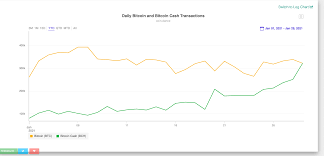 After the verification is completed, bitcoin miners add txid transactions to the database of the new crypto block. Bch Flips Btc In Daily Transactions First Transactions One Day Then Transactions Every Day Then Usd Value Sent Per Day Then Rising Crypto Media Attention Then Demand Then Price Btc