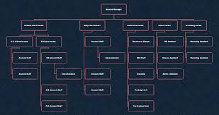 top 5 small business organizational chart examples