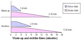The diagram provides visual representation of the electrical structure. What Are Warm Up And Restrike Times For Metal Halide Lamps Mid Wattage Metal Halide Lighting Answers Nlpip