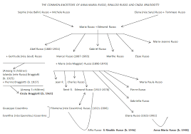 Basic reconstruction of a branch of the Russo family of Smyrna