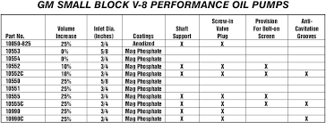 Faq Sbc Oil Pumps The 1947 Present Chevrolet Gmc