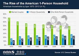 Chart The Rise Of The American 1 Person Household Statista