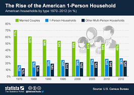 chart the rise of the american 1 person household statista