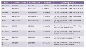 Minivan Rankings Doterra Ranks And Income