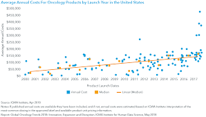 When dealing with the topic of cancer, its treatment and consequences, language that clinicians and members of the cancer research community use may have great impact, says dr. Global Oncology Trends 2018 Iqvia