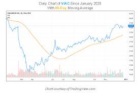 Latest closing price divided by the last 12 months of revenue/sales per share. Should Viacomcbs Stock Still Be On Your Radar