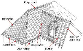 Common types of roofs and basic framing terms. Roof Framing Basics