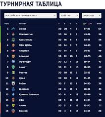 Турнирная таблица чемпионата италии cезона 2020/2021. Itogovaya Turnirnaya Tablica Chempionata Rossii Po Futbolu 2019 Tur 30 Futbol 24