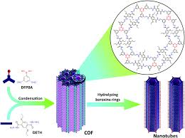 Preliminary tests have revealed traces of a. Two Dimensional Covalent Organic Frameworks With Hierarchical Porosity Chemical Society Reviews Rsc Publishing Doi 10 1039 D0cs00049c