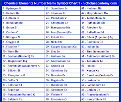 Chemical Elements Chart 1 Element Chart Atomic Number