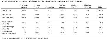 Why Is The St Louis Metro Area Population Growing So Slowly