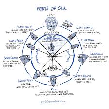 Points Of Sail Funny In 2019 Sailing Sailing Lessons