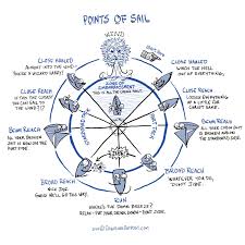 points of sail funny in 2019 sailing sailing lessons