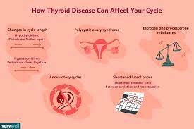 Any) and injury to the recurrent or superior laryngeal. Thyroid Disease S Effect On Fertility And Pregnancy
