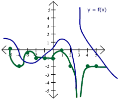 How To Sketch The Derivative Gra