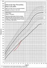 Russell Silver Syndrome Growth Chart Russell Silver