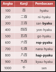 Nombor dalam bahasa arab 100 200. Angka Dalam Bahasa Jepang Belajar Bahasa Jepang Online Wkwkjapan