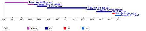 Senarai menteri kabinet malaysia baru seperti diumumkan oleh perdana menteri, tan sri muhyiddin yassin pada 9 mac 2020. Perdana Menteri Malaysia Wikipedia Bahasa Melayu Ensiklopedia Bebas