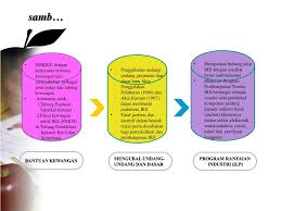 Home industri, industri rumahan atau industri rumah tangga adalah suatu unit usaha yang tidak berbentuk badan hukum dan dilaksanakan oleh seseorang atau beberapa orang anggota rumah tangga yang suratiyah. Ppt Industri Kecil Dan Sederhana Powerpoint Presentation Free Download Id 3132158