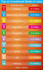 Top 10 Investment Banks In 2014 An Investment Bank Is A Financial Institution That Assists Individuals Corporations And Governments In Raising Financial Cap