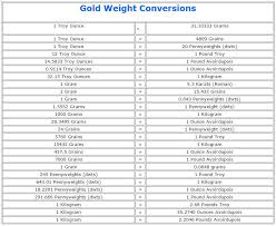 Lightly circulated bars may have slight aesthetic flaws, but will always be the correct weight and purity. Gold Weight Conversions Converting Troy Ounces To Grams Esslinger Com Esslinger Watchmaker Supplies Blog