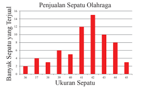 Jika banyaknya tamatan yang belum bekerja 18 orang, maka banyaknya siswa tamatan yang berwiraswasta adalah. Diagram Berikut Menunjukkan Banyaknya Sepatu Olahr